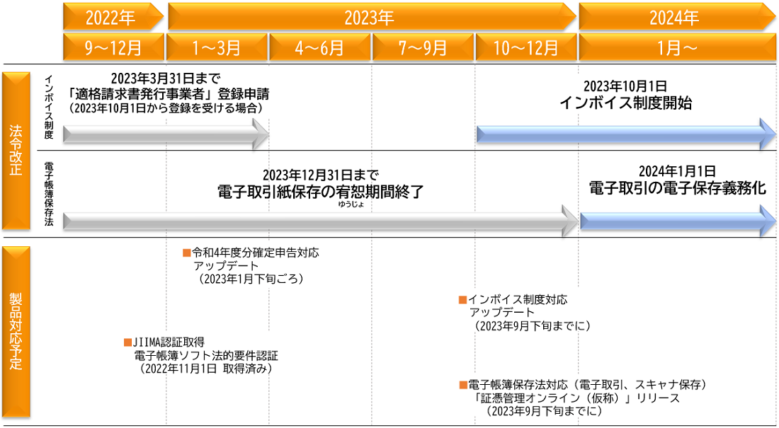 法令改正ロードマップ