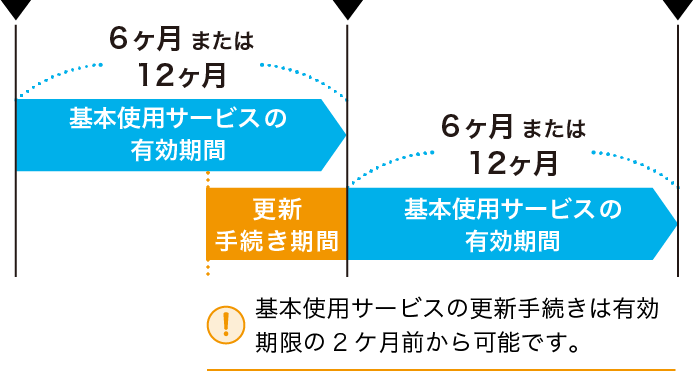 有効期間内に更新した場合（継続）