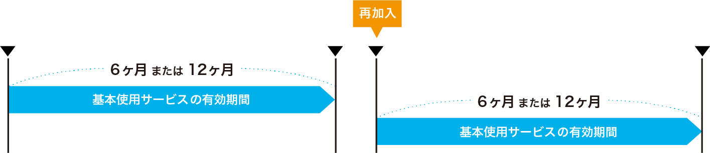 有効期間終了後に更新した場合（再開）