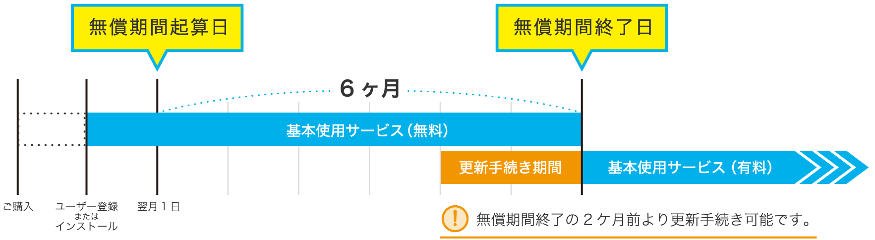 初回の無償期間