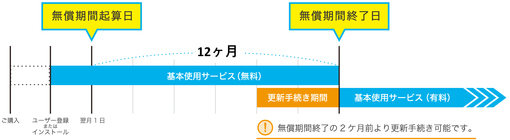 初回の無償期間