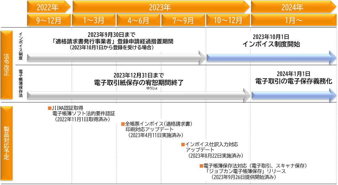 法令改正ロードマップ